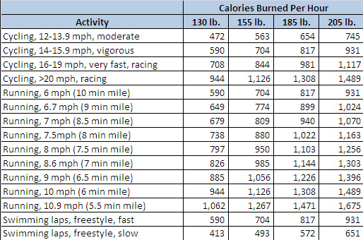 How many calories does Power 90 burn?