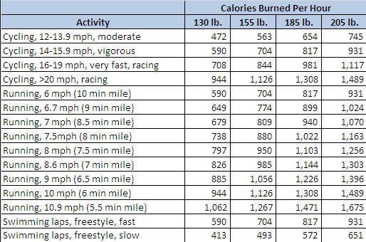 Does Cycling Burn Fat?