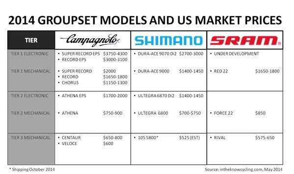 Shimano Groupset Comparison - I Love Bicycling