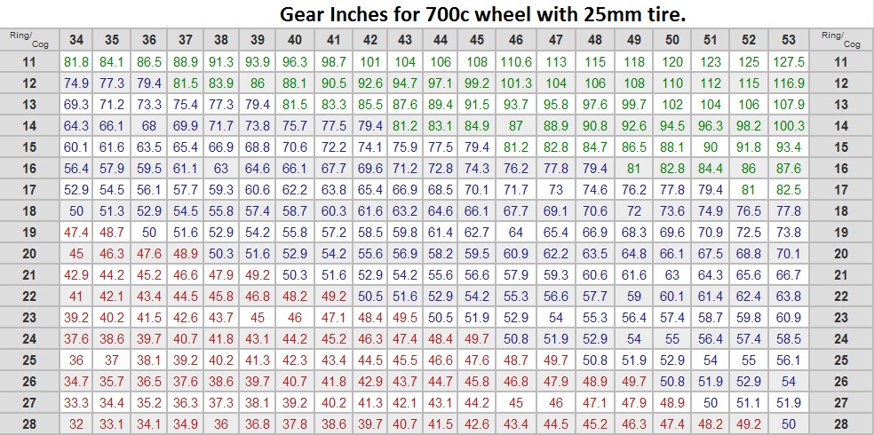 road gear ratios