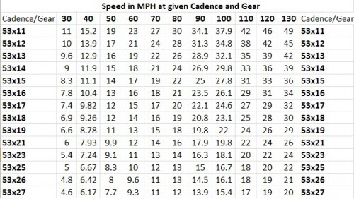 speed chart 53 tooth chainring