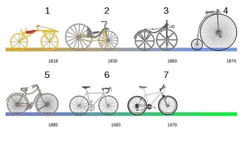 Who invented the bicycle?